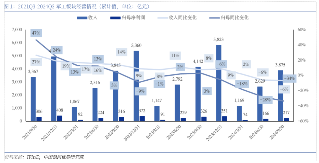 軍工三季報承壓，四季度有望拐點向上