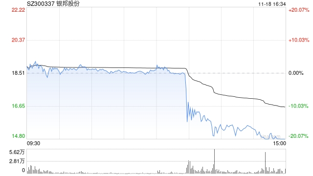 銀邦股份股價突現(xiàn)跳水 或是游資砸盤所致？