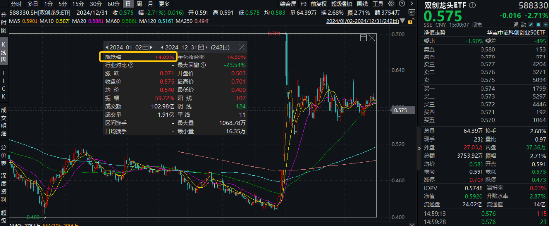 2024年收官！中國版“納斯達克”——雙創(chuàng)龍頭ETF（588330）年內(nèi)累漲14%