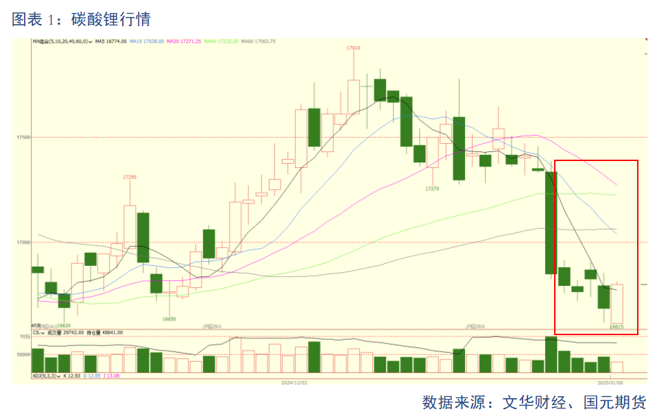【碳酸鋰】基本面維持過剩 鋰價(jià)或震蕩偏弱