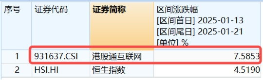 突然變臉！港股止步6連漲，回調(diào)蓄勢(shì)？港股互聯(lián)網(wǎng)ETF（513770）4季報(bào)出爐，2024年度漲幅25.87%！