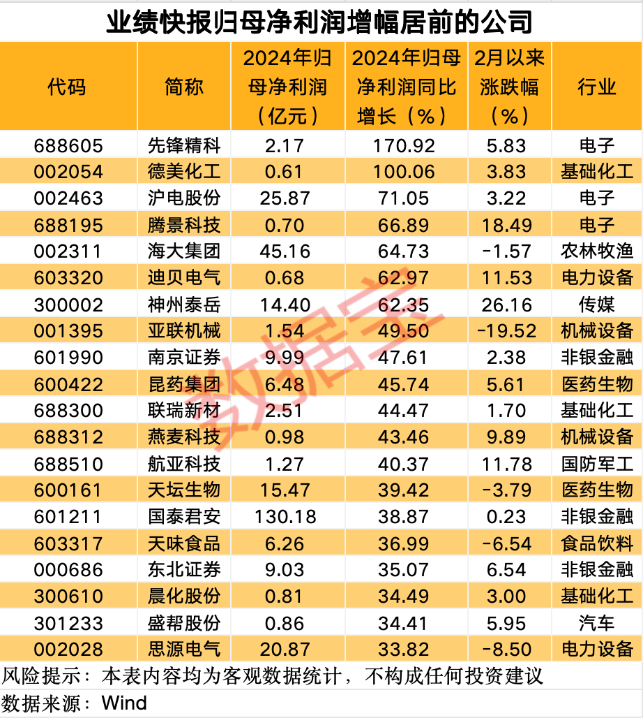 這條賽道 徹底沸騰！業(yè)績預(yù)增公司名單來了