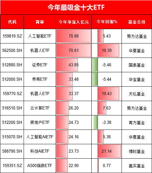 今年最吸金十大ETF出爐！你抓住了哪些機(jī)會(huì)？易方達(dá)人工智能ETF、華夏機(jī)器人ETF吸金超70億元（附名單）