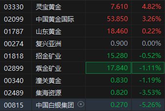 現(xiàn)貨黃金突破3100美元再刷新高！港股部分黃金股走高，靈寶黃金漲超4%