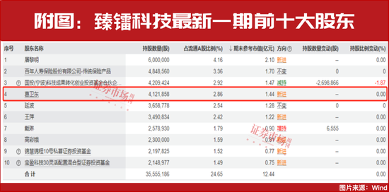葛衛(wèi)東新進重倉！空間萬億美元！這個賽道正迎黃金發(fā)展期