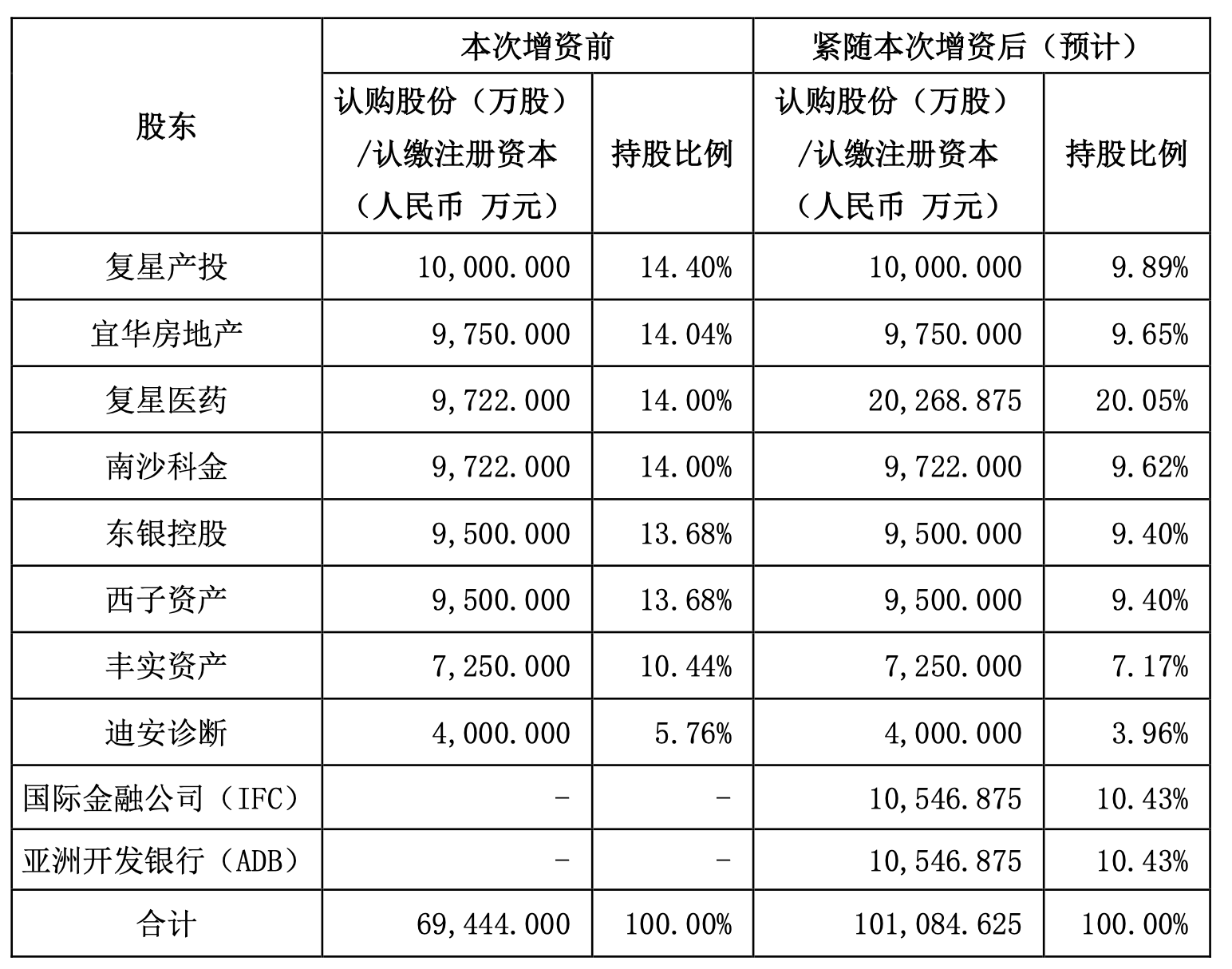 引入兩大國際資本，復(fù)星聯(lián)合健康啟動新一輪增資擴(kuò)股，多輪增資后將圍繞復(fù)星生態(tài)做文章