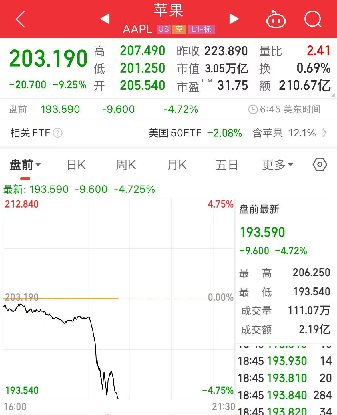 重磅！中方反制：對美加征34%關(guān)稅！中重稀土出口管制！美股盤前暴跌，美指期貨狂泄超1100點，國際油價跳水