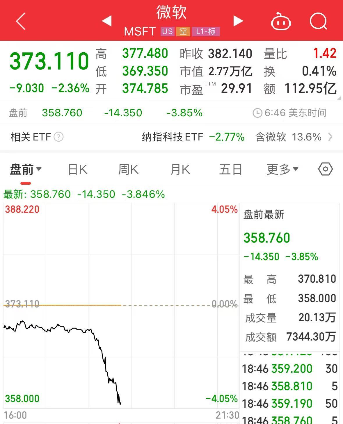 重磅！中方反制：對美加征34%關(guān)稅！中重稀土出口管制！美股盤前暴跌，美指期貨狂泄超1100點，國際油價跳水