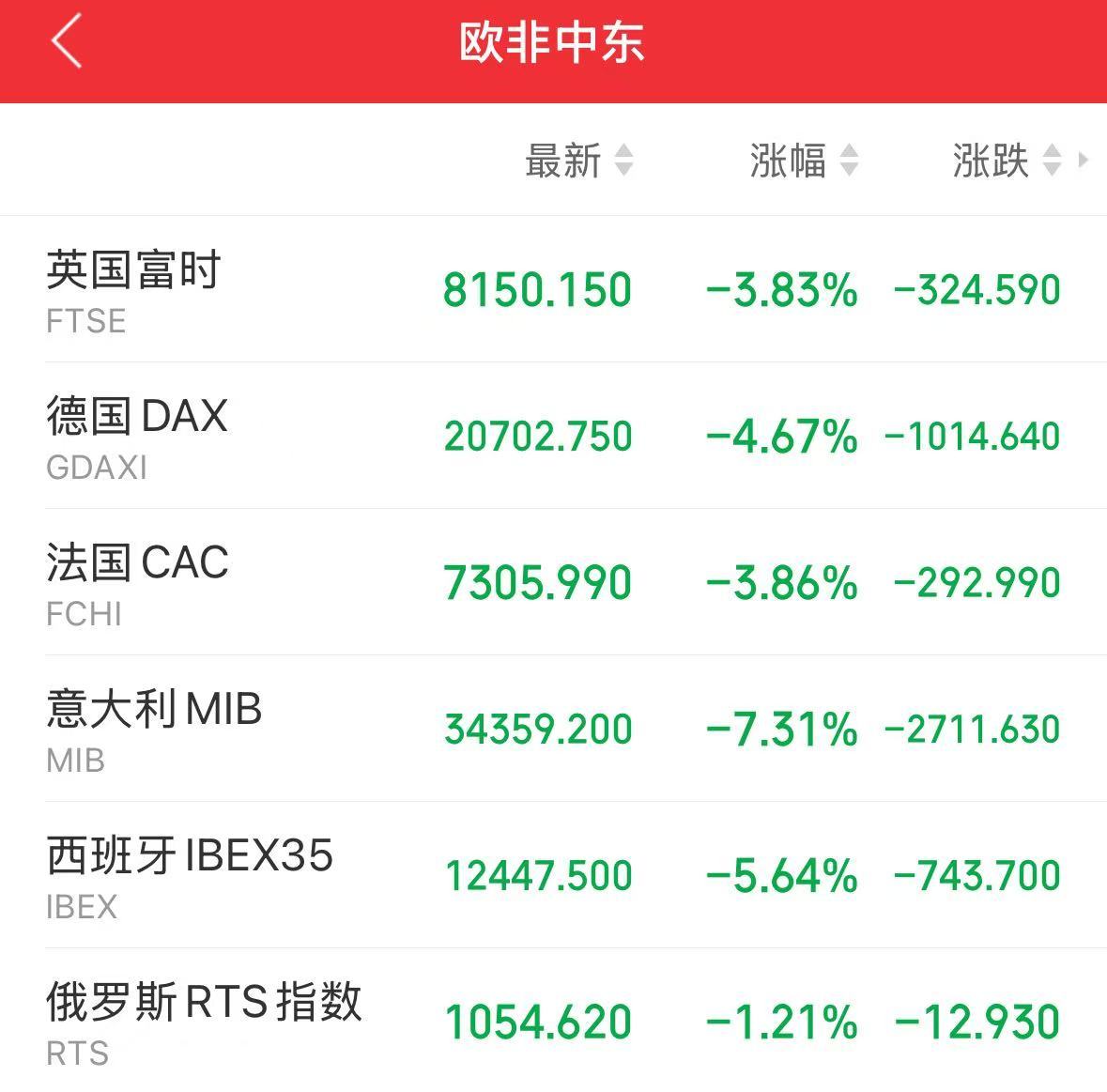 重磅！中方反制：對美加征34%關(guān)稅！中重稀土出口管制！美股盤前暴跌，美指期貨狂泄超1100點，國際油價跳水
