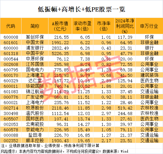 稀缺，低振幅+高增長+低市盈率股僅20只