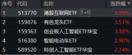 中國資產繼續(xù)反攻，AI方向超跌反彈！科網龍頭暴力拉升，港股互聯(lián)網ETF盤中飆漲超7%！商務部重磅表態(tài)