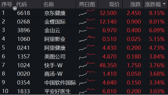 中國資產繼續(xù)反攻，AI方向超跌反彈！科網龍頭暴力拉升，港股互聯(lián)網ETF盤中飆漲超7%！商務部重磅表態(tài)