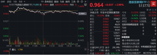 中國資產繼續(xù)反攻，AI方向超跌反彈！科網龍頭暴力拉升，港股互聯(lián)網ETF盤中飆漲超7%！商務部重磅表態(tài)