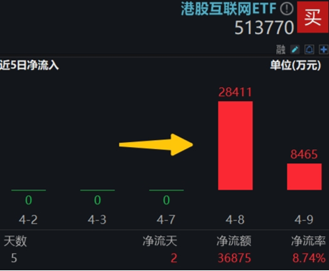 中國資產繼續(xù)反攻，AI方向超跌反彈！科網龍頭暴力拉升，港股互聯(lián)網ETF盤中飆漲超7%！商務部重磅表態(tài)