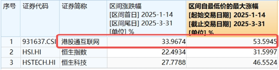 中國資產繼續(xù)反攻，AI方向超跌反彈！科網龍頭暴力拉升，港股互聯(lián)網ETF盤中飆漲超7%！商務部重磅表態(tài)
