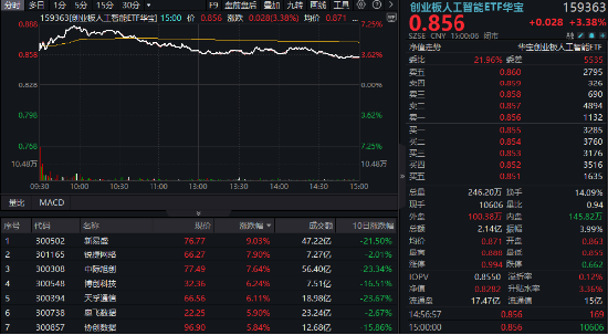 中國資產繼續(xù)反攻，AI方向超跌反彈！科網龍頭暴力拉升，港股互聯(lián)網ETF盤中飆漲超7%！商務部重磅表態(tài)