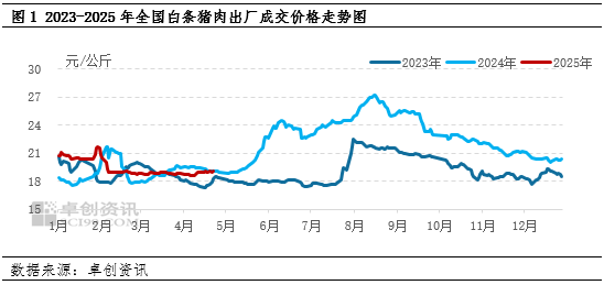白條豬肉：2-4月豬肉價格跌后震蕩，供需博弈局面何時打破？