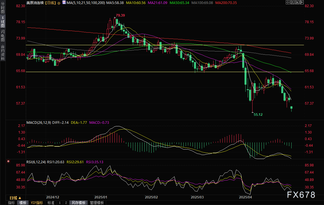 OPEC+再掀增產(chǎn)風(fēng)暴！油價(jià)盤(pán)初一度閃崩5%