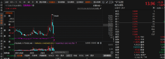 云創(chuàng)數(shù)據(jù)財(cái)務(wù)造假“實(shí)錘”！受損投資者可索賠